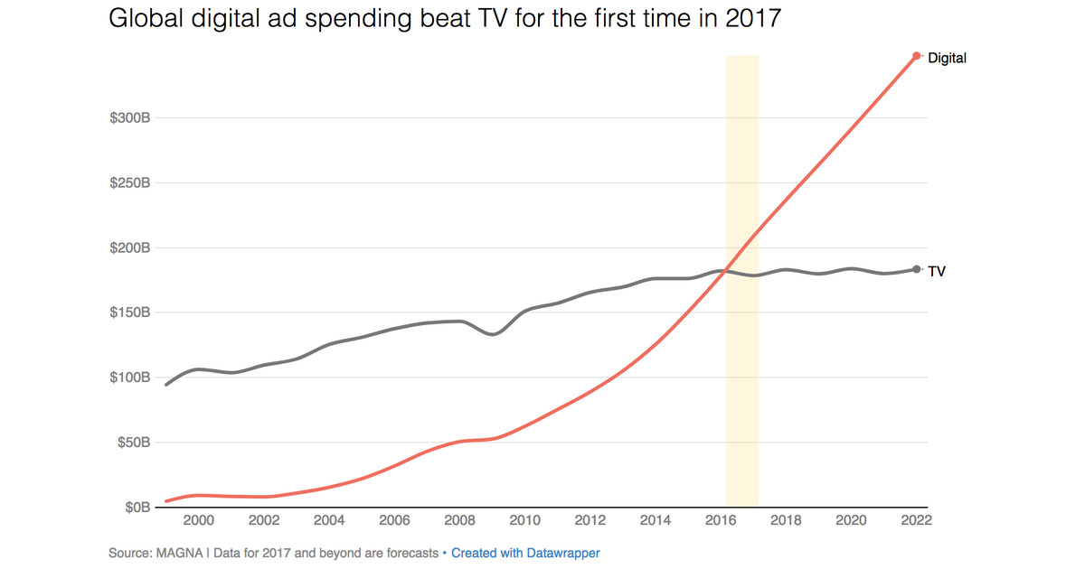 Global Digital Ad Spent Beat TV 