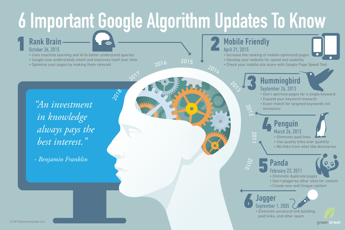 6-important-Google-Algorithm-Updates
